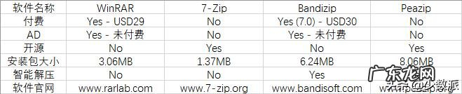 bandizip是什么软件可以卸载吗，win7电脑压缩软件哪个好