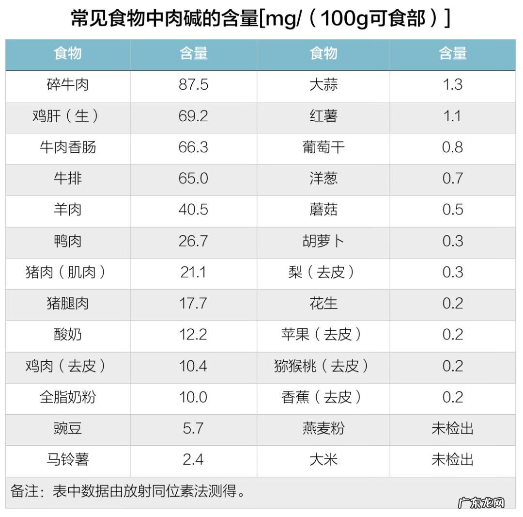 左旋肉碱有什么功效 左旋肉碱作用及功能