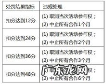 淘宝店铺违规积分周期 淘宝规则里面讲述淘宝店铺违规积分如何清零
