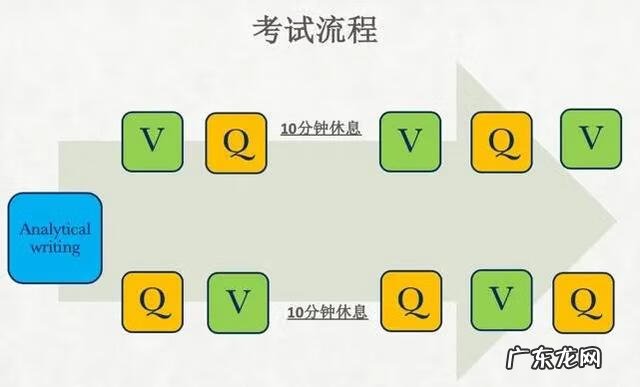 GRE怎么考 gre考试流程安排