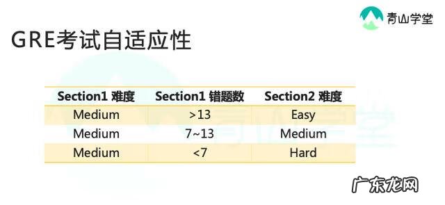 GRE怎么考 gre考试流程安排