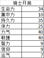 黑魂3前期加点骑士 黑暗之魂3骑士加点流程