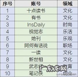 最具创意的十大微信公众账号排名 有创意的公众号标题关于学校