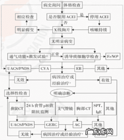 怎样根治支气管炎咳嗽 气管发炎咳嗽的治疗