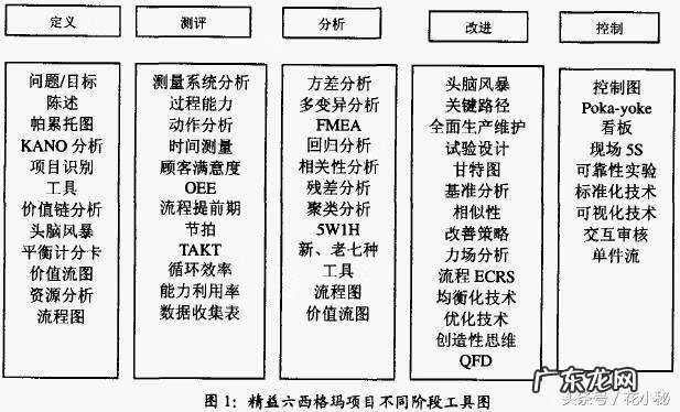 六西格玛培训课程 精益六西格玛培训内容