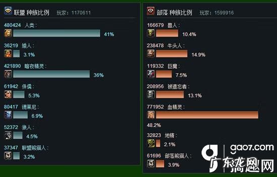 魔兽世界各服务器人数统计 魔兽世界服务器人数查询方法