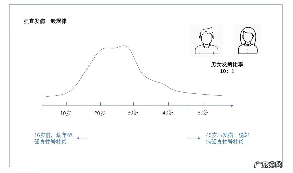 强直性脊柱炎阴性遗传吗 强直性脊柱炎遗传吗?
