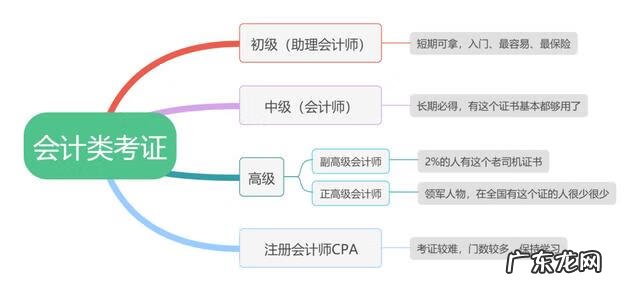 考会计证需要多少钱 会计资格证怎么考有什么要求