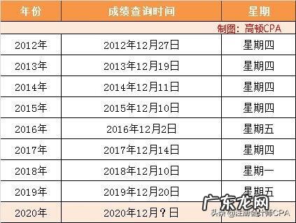 注册会计师怎么才算通过 注册会计师考试成绩查询2020