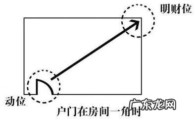 本命财位放什么好 百度易经风水找本命财位