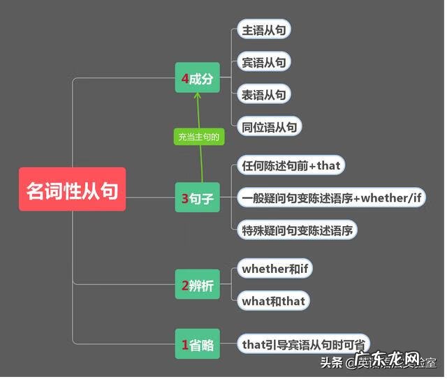英语从句有哪些类型 英语从句是什么