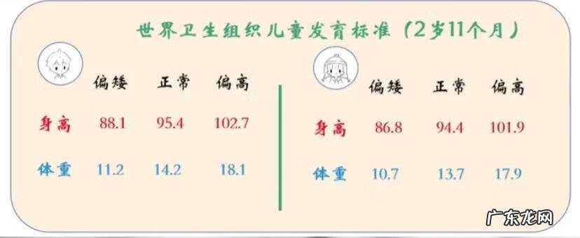 0-3岁宝宝身高体重对照表 三岁宝宝身高体重标准