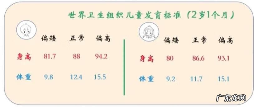0-3岁宝宝身高体重对照表 三岁宝宝身高体重标准