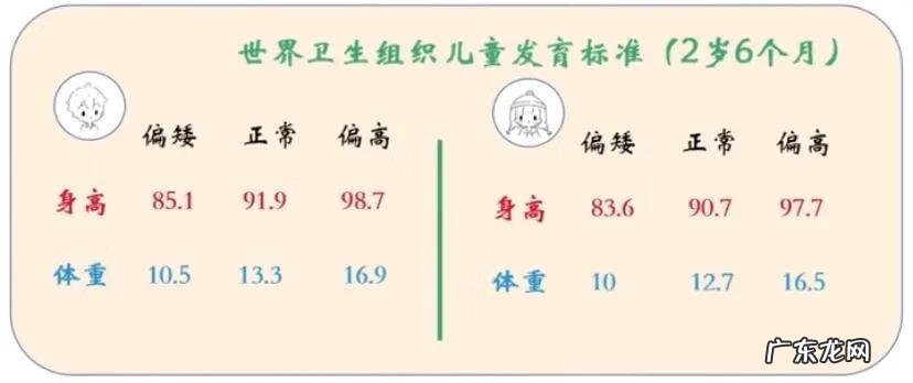 0-3岁宝宝身高体重对照表 三岁宝宝身高体重标准