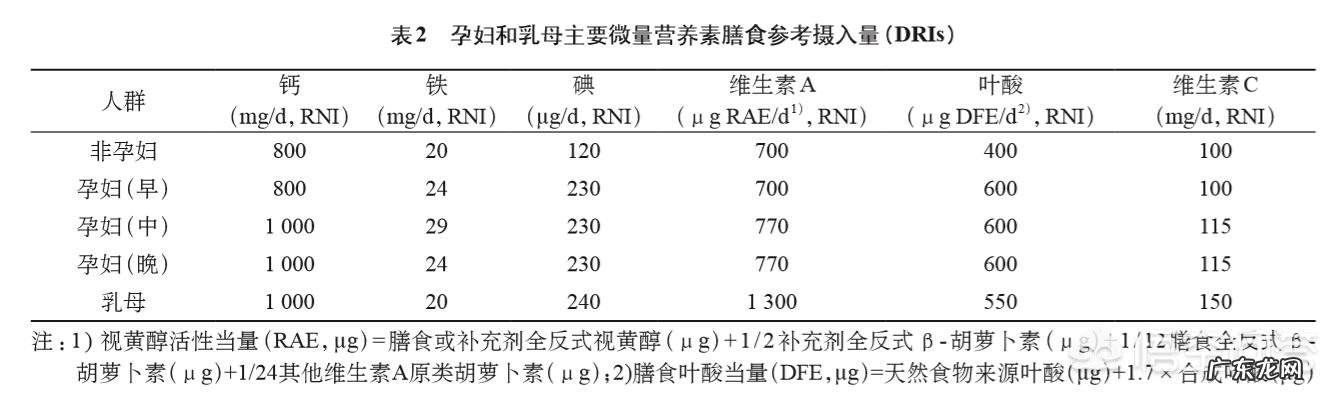 怀孕初期都应该吃什么对胎儿发育有帮助?什么时候开始喝含DHA的孕妇奶粉?