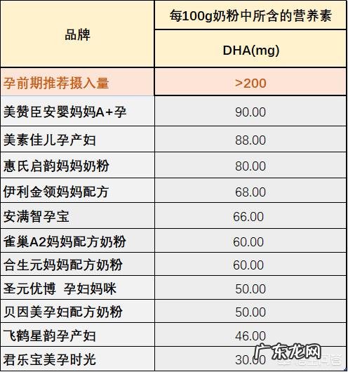 怀孕初期都应该吃什么对胎儿发育有帮助?什么时候开始喝含DHA的孕妇奶粉?