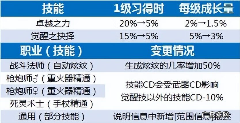 dnf元素爆破推荐装备 dnf元素爆破师拿什么武器
