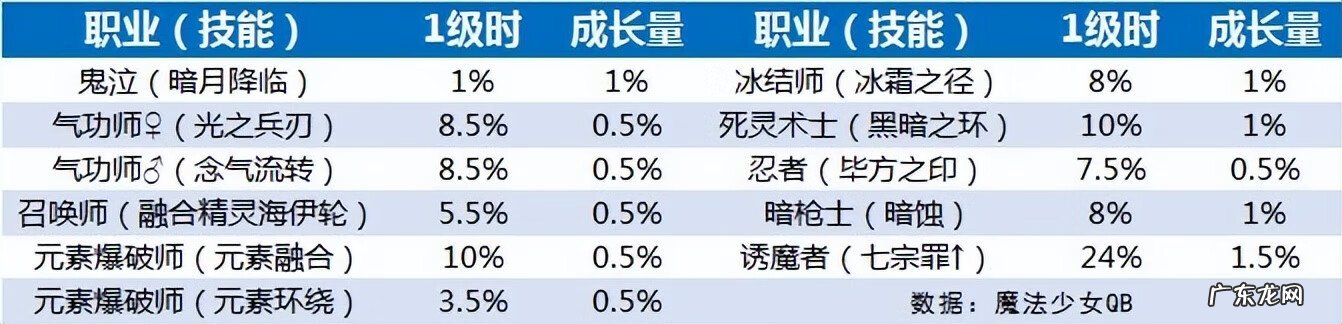 dnf元素爆破推荐装备 dnf元素爆破师拿什么武器