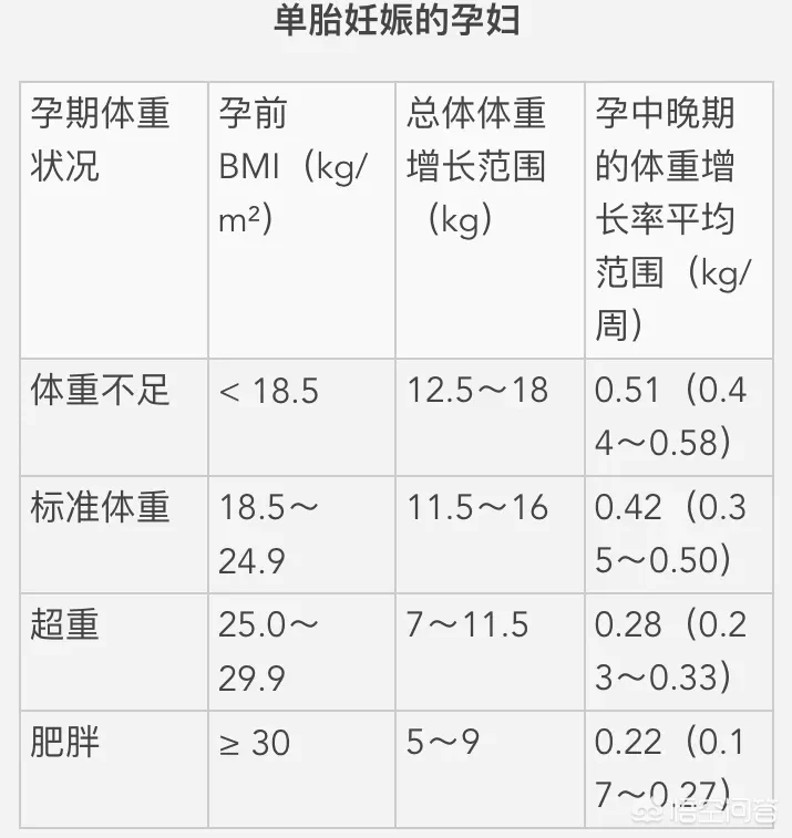 孕期十个月内体重怎么增长才算是正常?