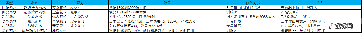 魔兽高级药剂师 wow药剂大师