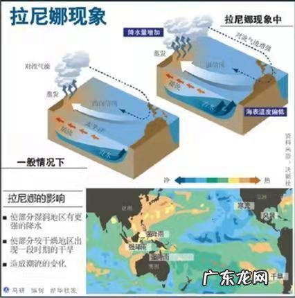 新闻说十月将进入“拉尼娜状态”，什么是拉尼娜状态？以前有吗？