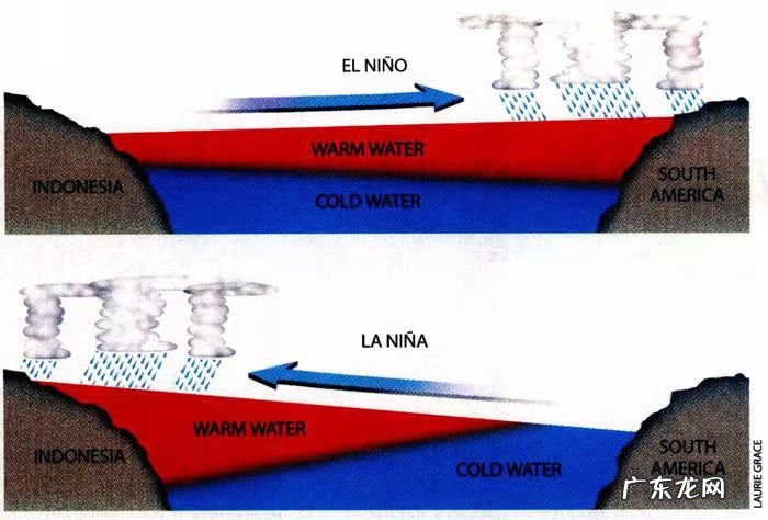 新闻说十月将进入“拉尼娜状态”，什么是拉尼娜状态？以前有吗？