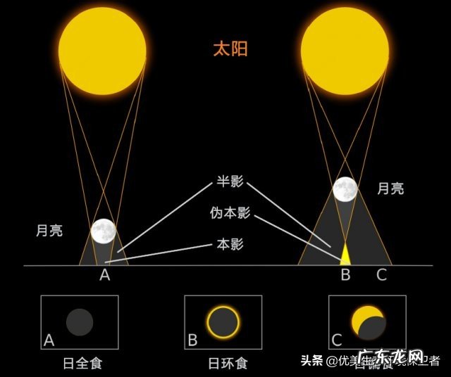 日食后会发生什么现象?
