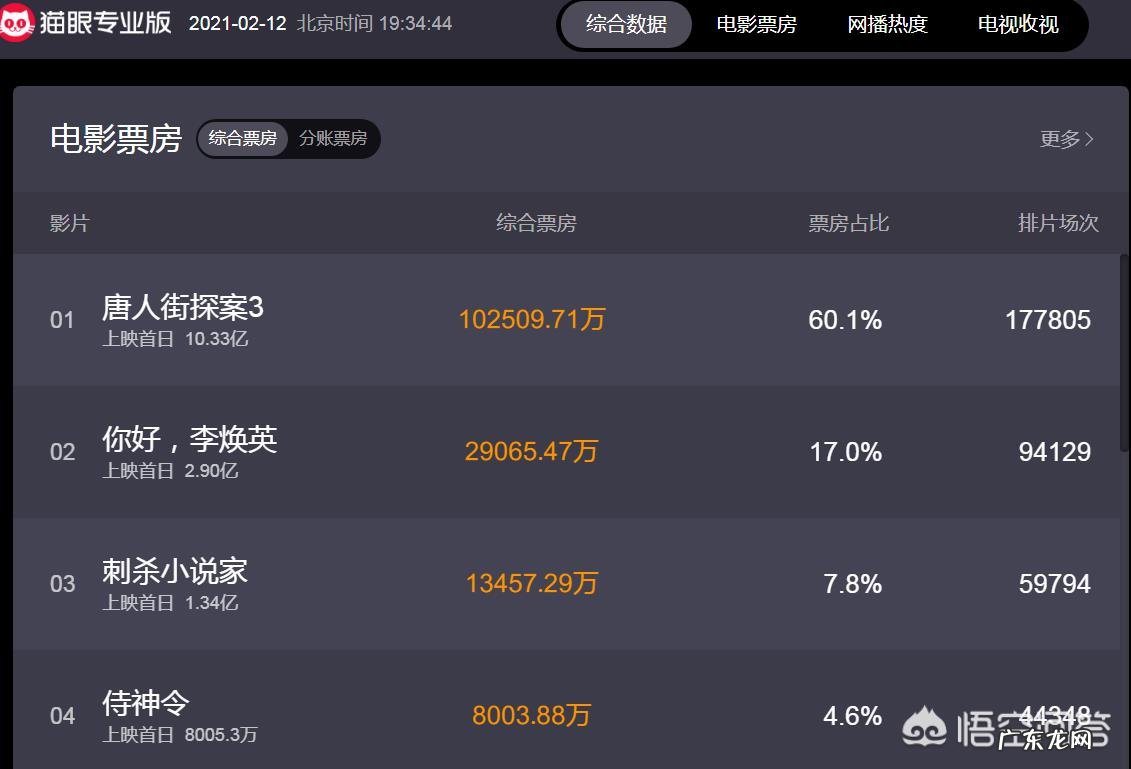 怎么评价春节档电影首日的票房?
