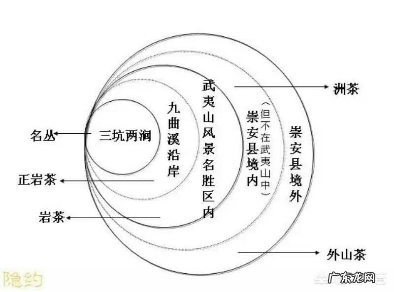 岩茶有哪些分类?