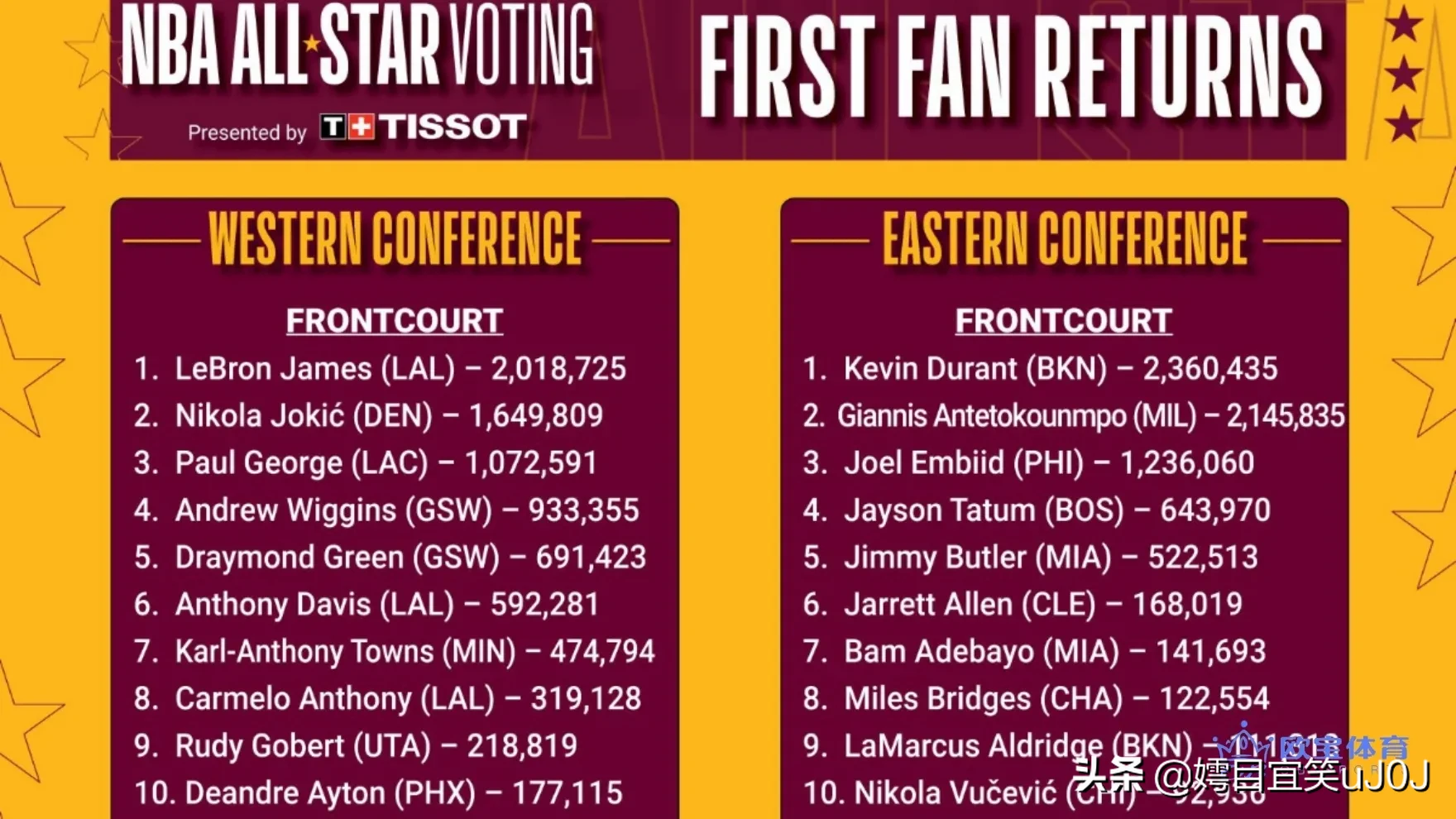 库里杜兰特成全明星票王!詹姆斯没法选人了,情况还能逆转吗?
