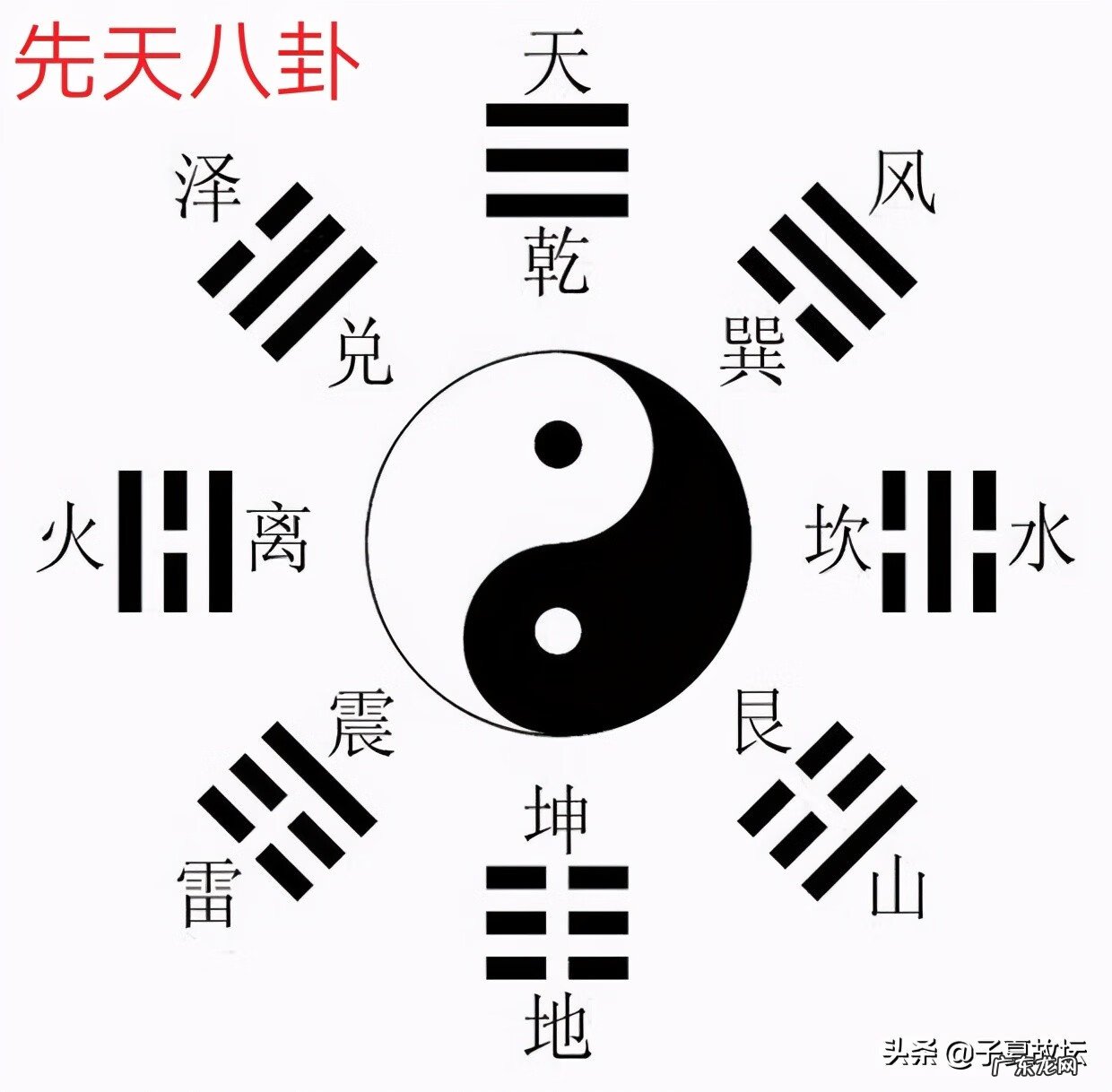 先后天八卦在风水中的应用