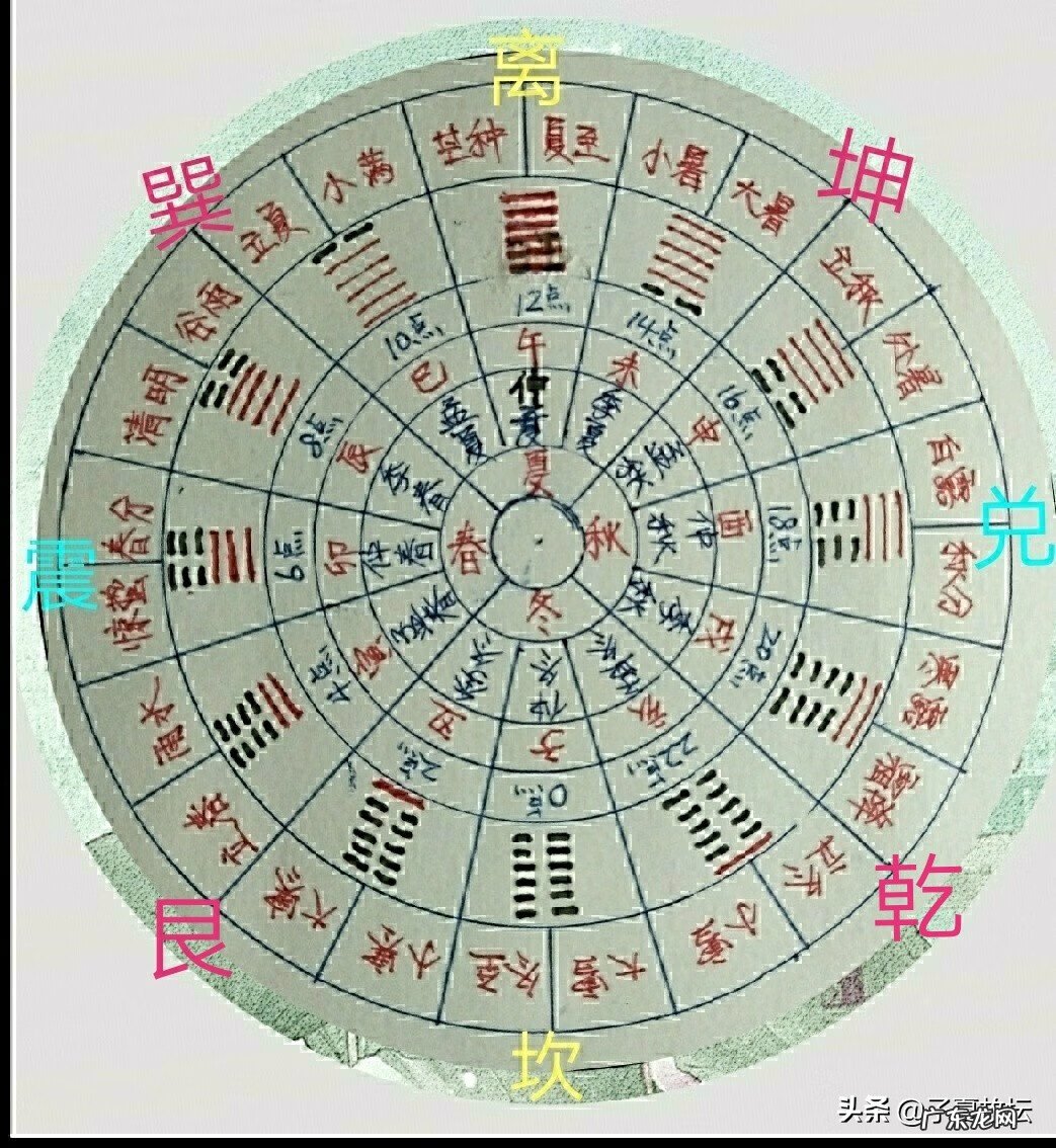 先后天八卦在风水中的应用