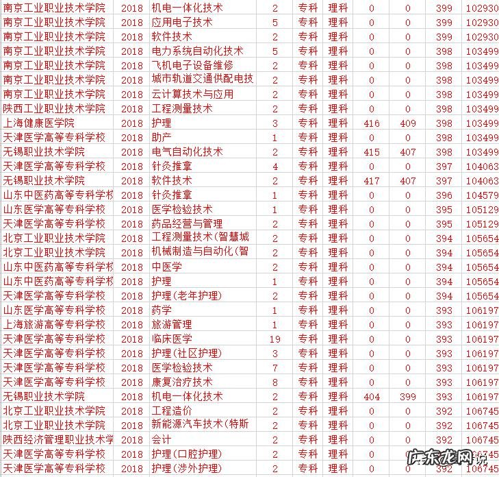 想去读高职院校,选什么专业好?