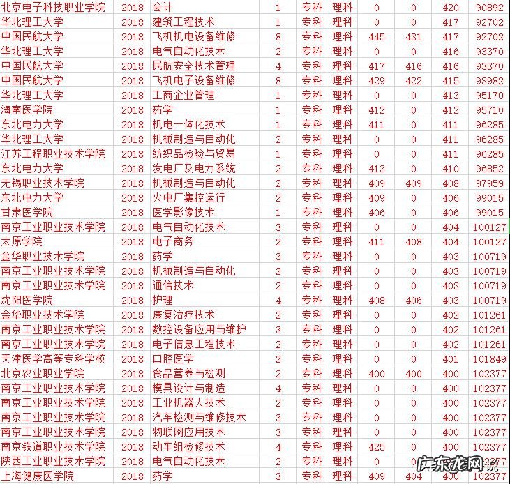 想去读高职院校,选什么专业好?