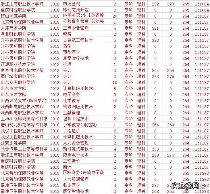 想去读高职院校,选什么专业好?