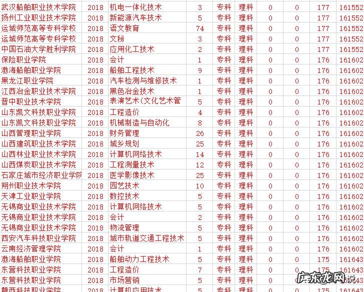 想去读高职院校,选什么专业好?