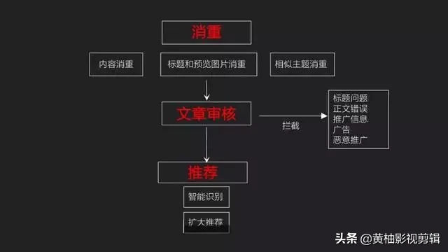 文章推荐进头条首页有何意义?