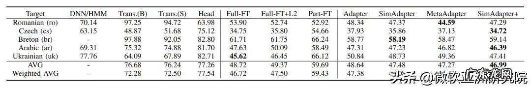 小语种难度排名 语种识别