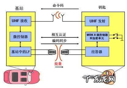 汽车防盗系统分为几种 汽车防盗系统