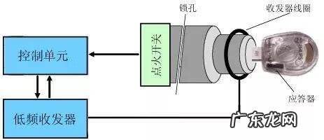汽车防盗系统分为几种 汽车防盗系统