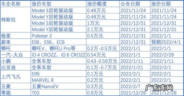 新能源汽车集体涨价原因何在?