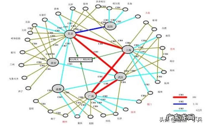 我们用的网是怎么来的?