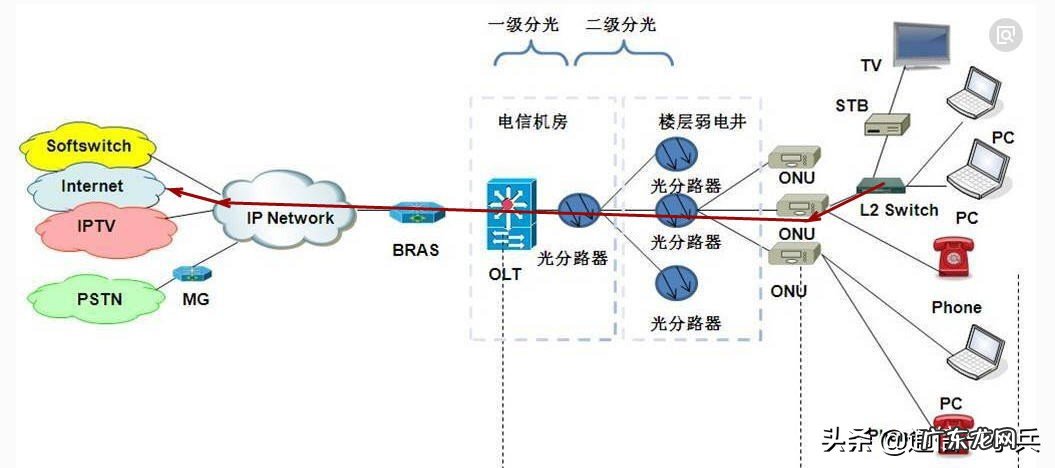 我们用的网是怎么来的?