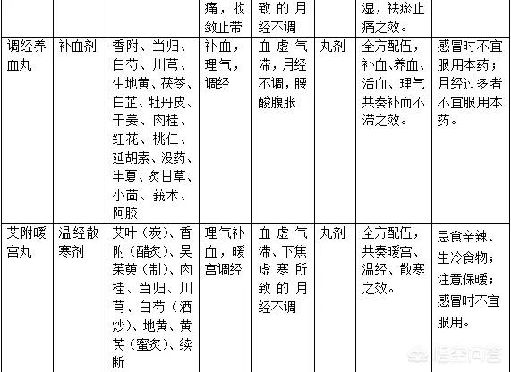 月经不调吃什么好?