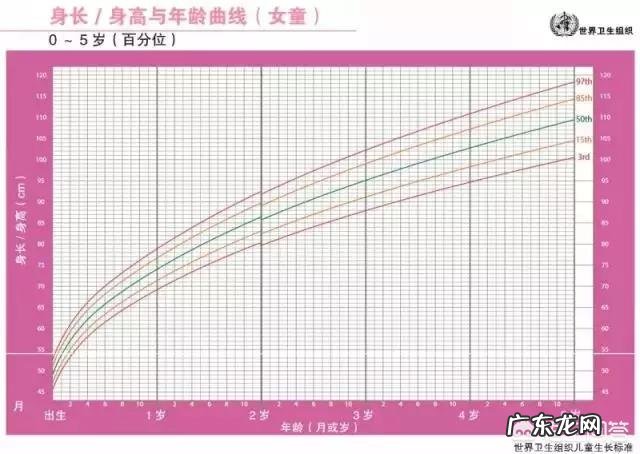 如何评价宝宝的生长发育状况?