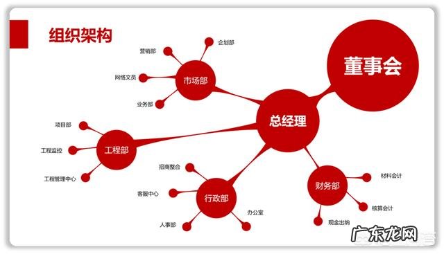 如何用PPT将组织架构图做出特色感?