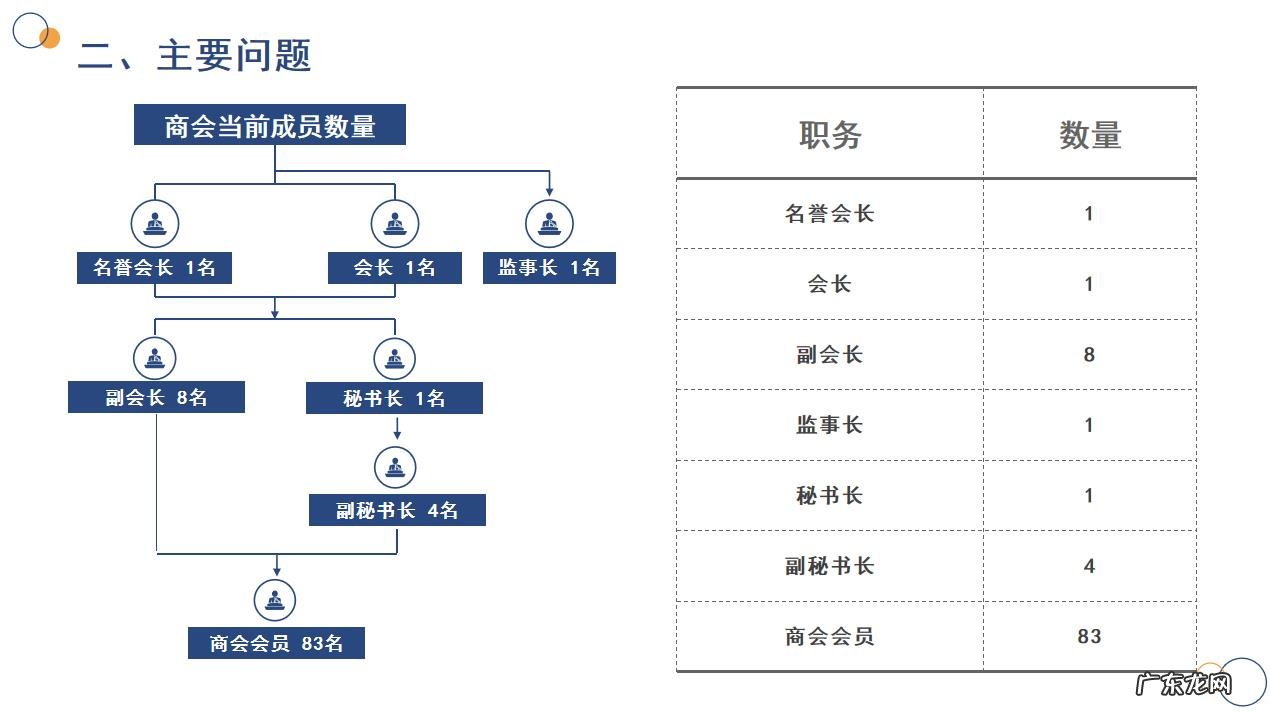如何用PPT将组织架构图做出特色感?