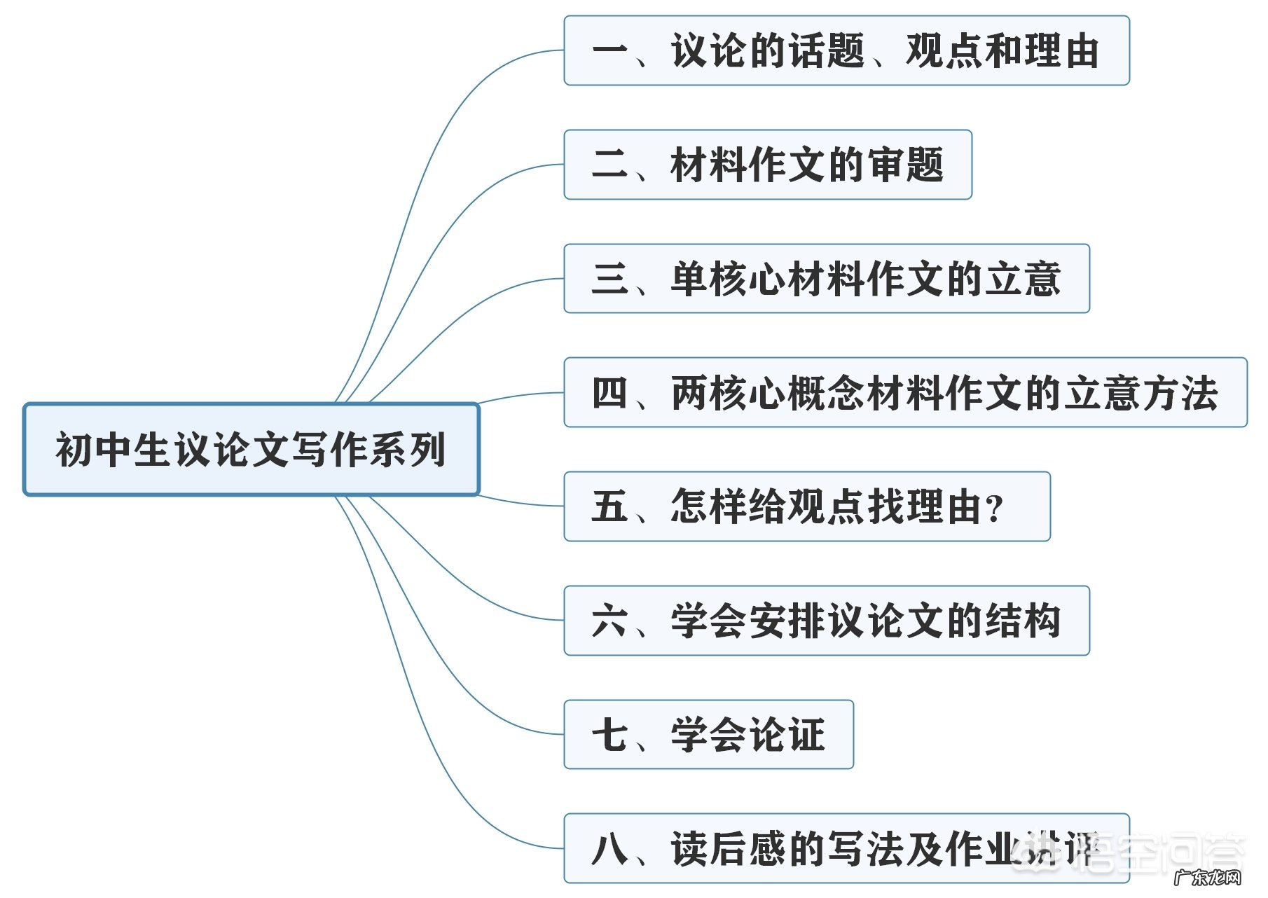 思维导图对于孩子的学习有用吗?