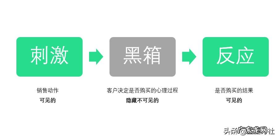 我是一个做销售的新手小白,如何做好各种销售?