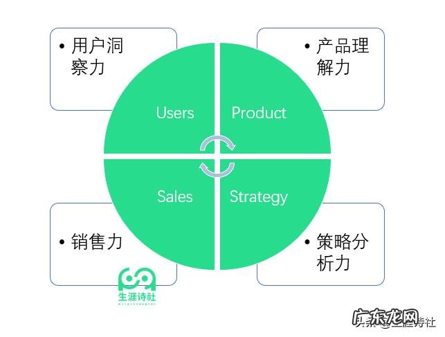 我是一个做销售的新手小白,如何做好各种销售?